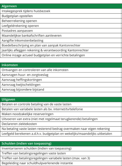 Werkzaamheden bewindvoerder